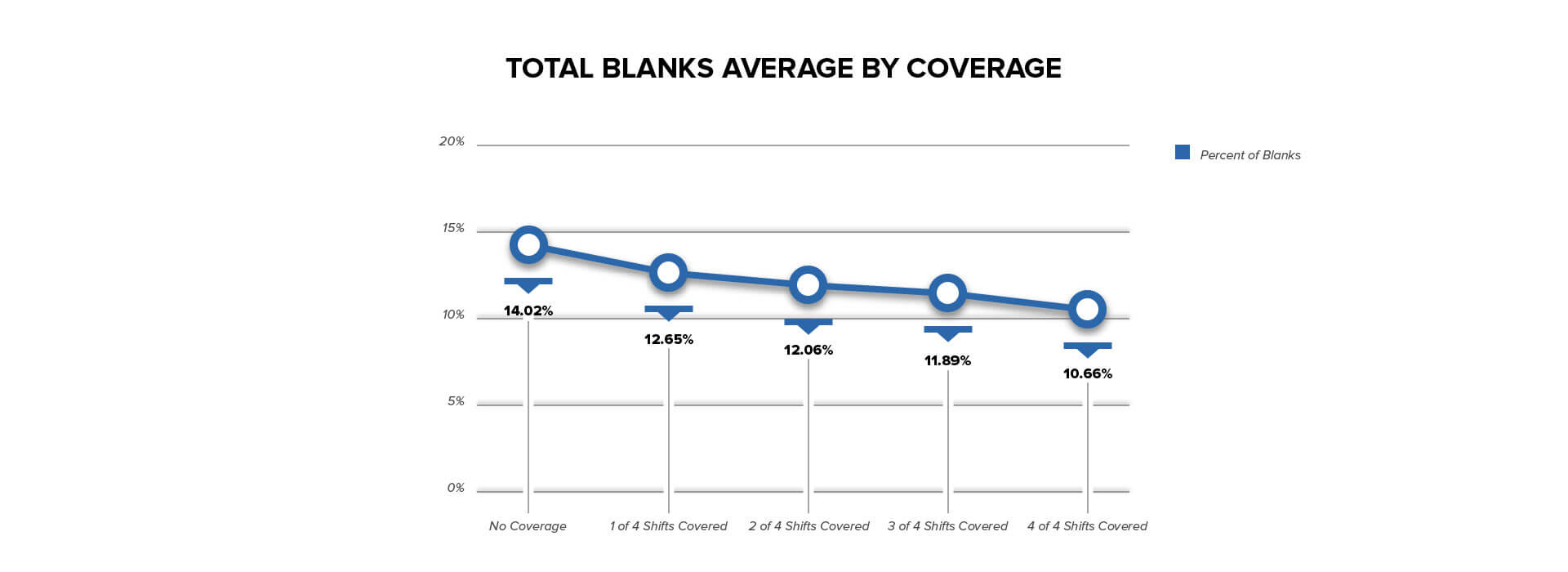 Total Blanks Average by Coverage